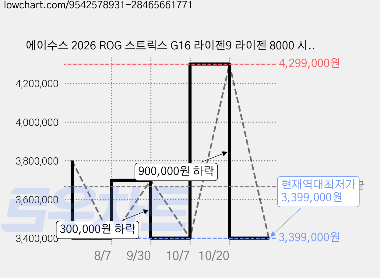 에이수스 2026 ROG 스트릭스 G16 라이젠9 라이젠 8000 시리즈 지포스 RTX 5070 Ti, Eclipse Gray, G614PR-TS126, 1TB, 16GB, Free DOS 가격 변동 차트, 현재가 3,399,000원, 역대최저가