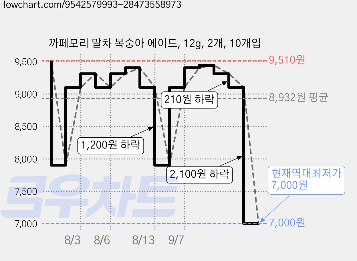 까페모리 말차 복숭아 에이드, 12g, 2개, 10개입 가격 변동 차트, 현재가 7,000원, 역대최저가