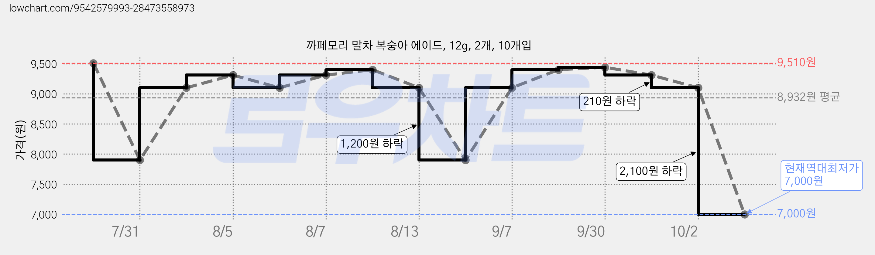까페모리 말차 복숭아 에이드, 12g, 2개, 10개입 가격 변동 차트, 현재가 7,000원, 역대최저가