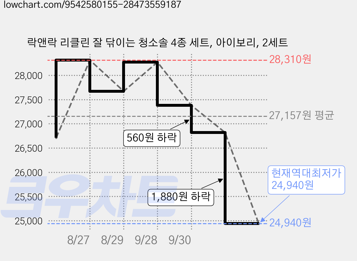 락앤락 리클린 잘 닦이는 청소솔 4종 세트, 아이보리, 2세트 가격 변동 차트, 현재가 24,940원, 역대최저가