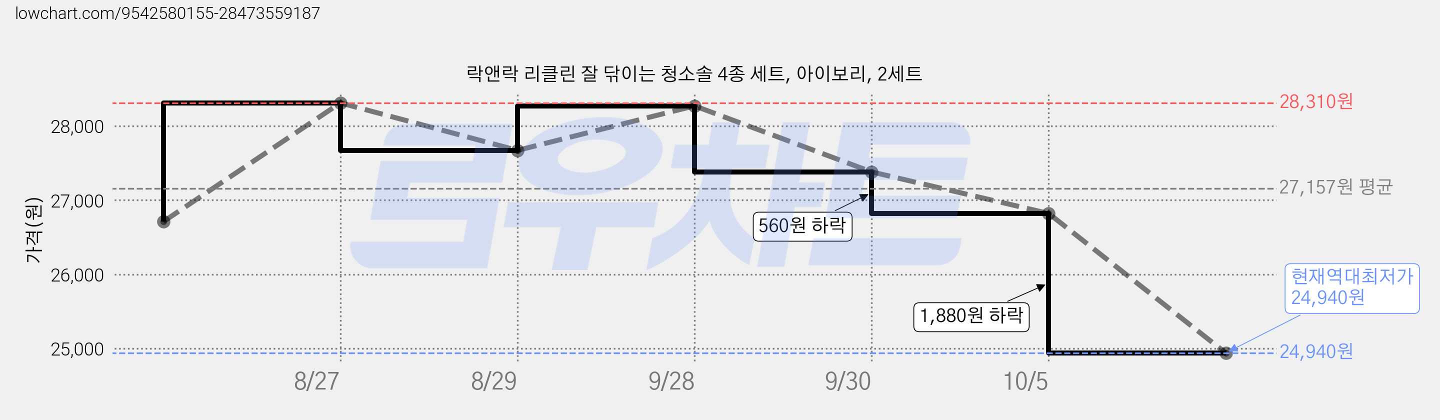 락앤락 리클린 잘 닦이는 청소솔 4종 세트, 아이보리, 2세트 가격 변동 차트, 현재가 24,940원, 역대최저가