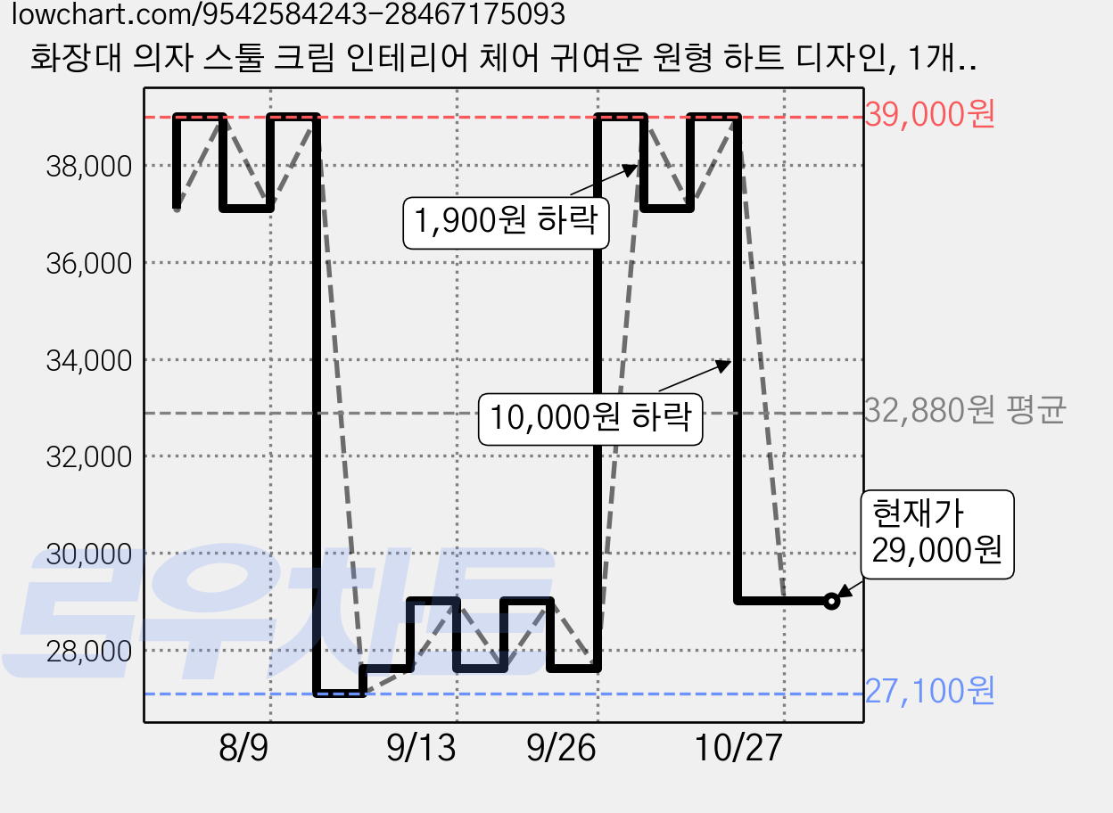 화장대 의자 스툴 크림 인테리어 체어 귀여운 원형 하트 디자인, 1개, 핑크 가격 변동 차트, 현재가 29,000원, 관측 최저가 27,100원