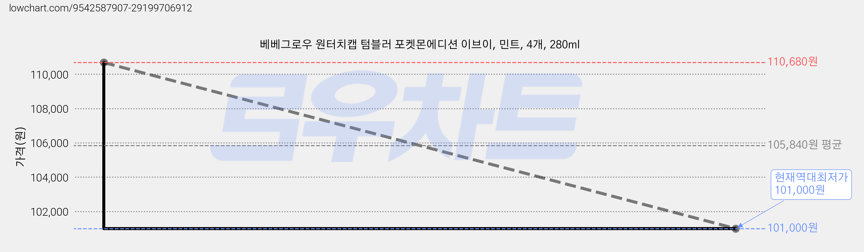 베베그로우 원터치캡 텀블러 포켓몬에디션 이브이, 민트, 4개, 280ml 가격 변동 차트, 현재가 101,000원, 역대최저가