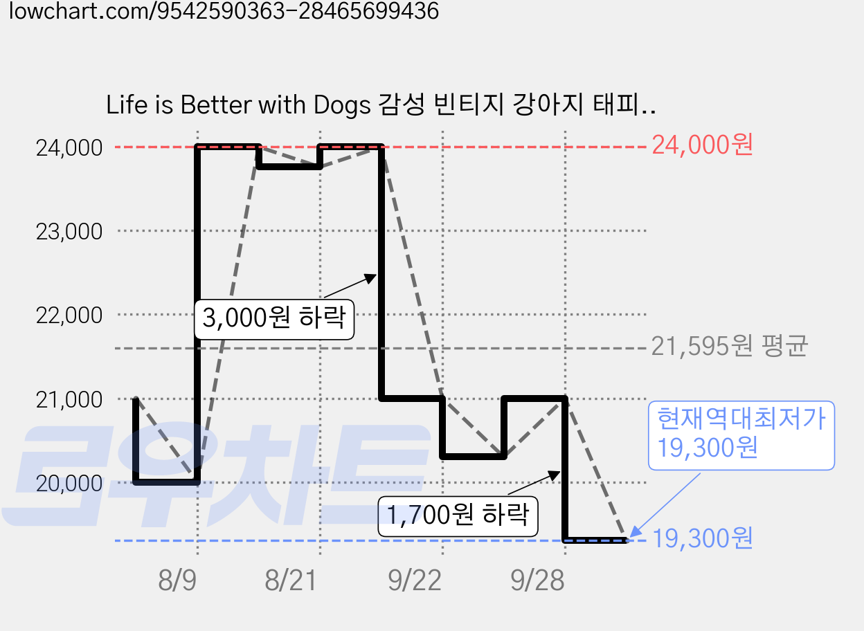 Life is Better with Dogs 감성 빈티지 강아지 태피스트리 블랭킷 니트 담요 패브릭 포스터 소파 커버 가격 변동 차트, 현재가 19,300원, 역대최저가