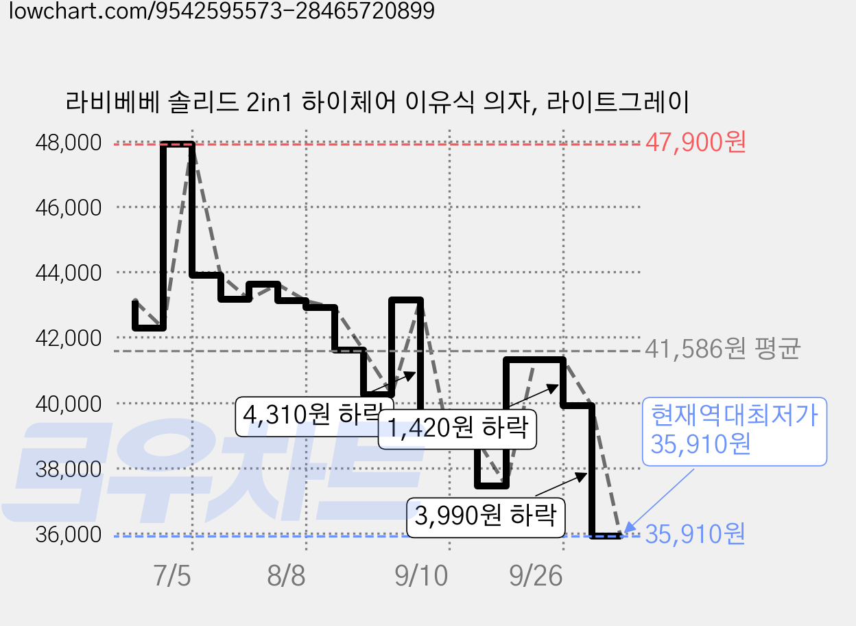 라비베베 솔리드 2in1 하이체어 이유식 의자, 라이트그레이 가격 변동 차트, 현재가 35,910원, 역대최저가