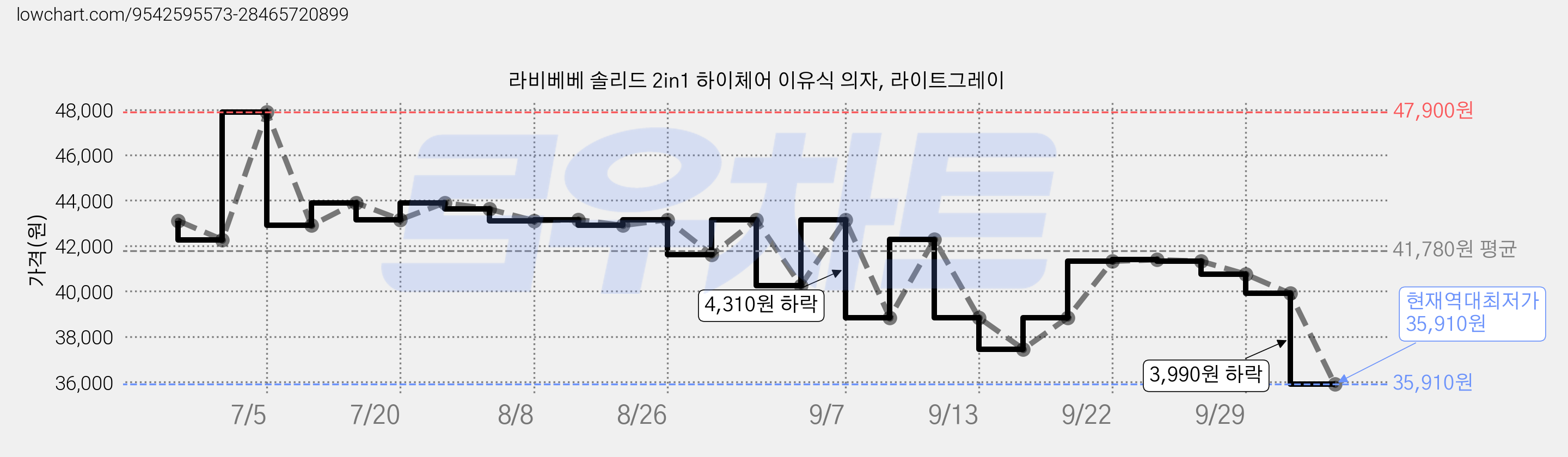라비베베 솔리드 2in1 하이체어 이유식 의자, 라이트그레이 가격 변동 차트, 현재가 35,910원, 역대최저가