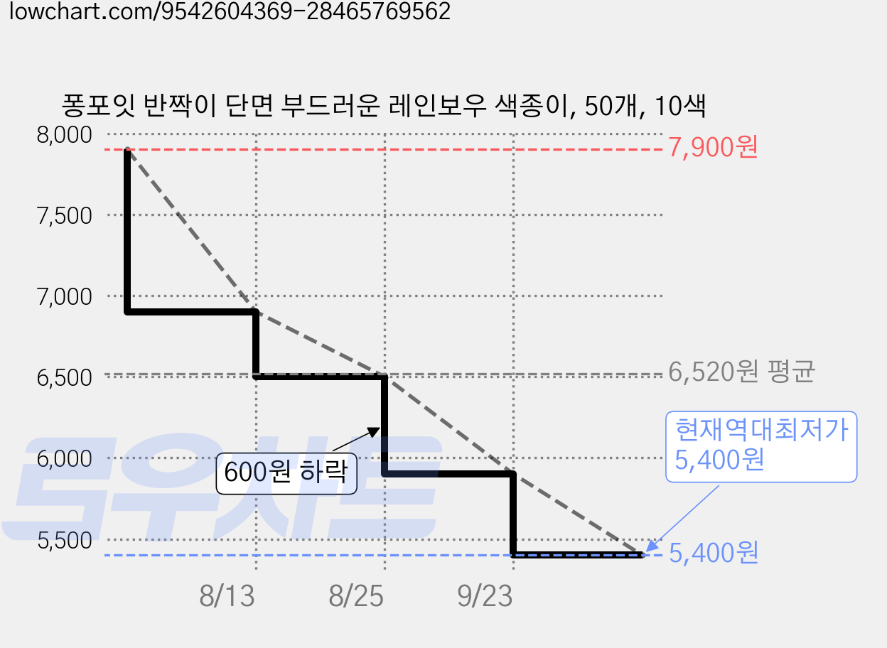 퐁포잇 반짝이 단면 부드러운 레인보우 색종이, 50개, 10색 가격 변동 차트, 현재가 5,400원, 역대최저가