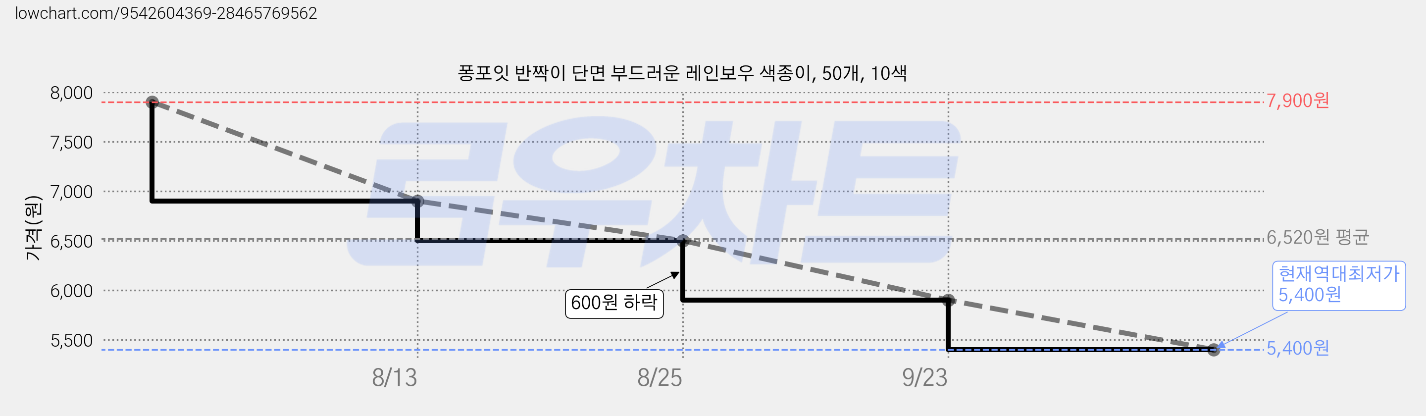 퐁포잇 반짝이 단면 부드러운 레인보우 색종이, 50개, 10색 가격 변동 차트, 현재가 5,400원, 역대최저가