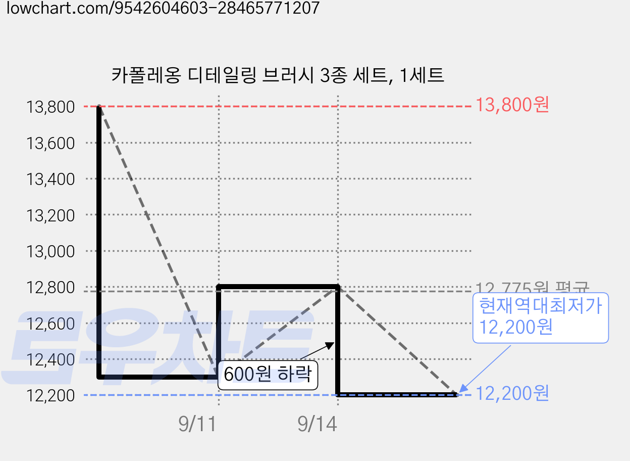 카폴레옹 디테일링 브러시 3종 세트, 1세트 가격 변동 차트, 현재가 12,200원, 역대최저가