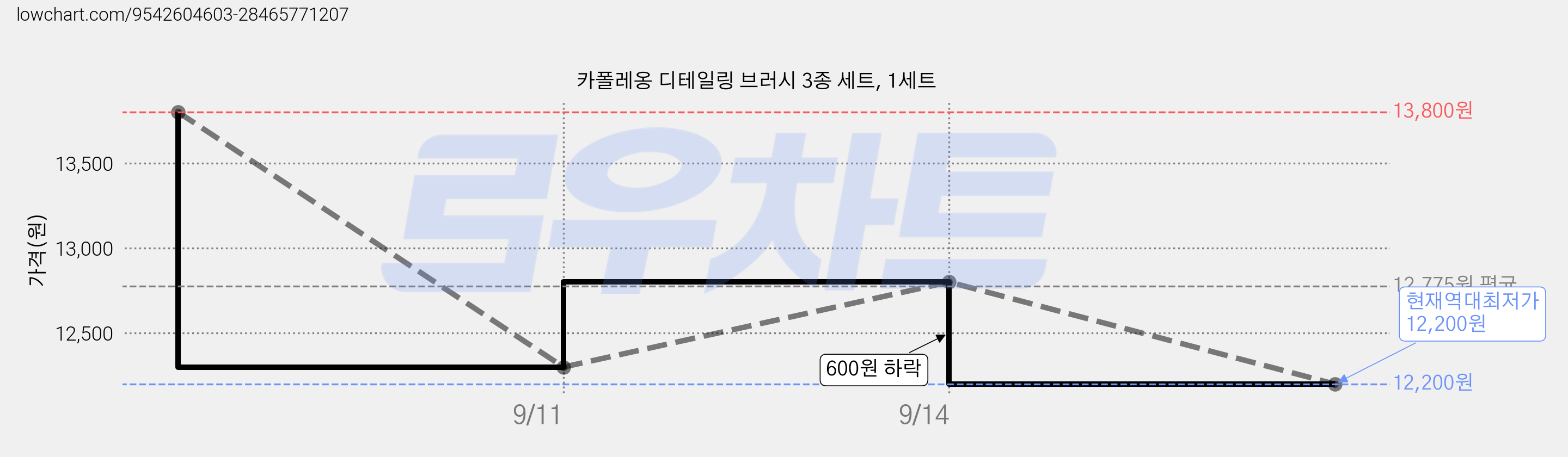 카폴레옹 디테일링 브러시 3종 세트, 1세트 가격 변동 차트, 현재가 12,200원, 역대최저가