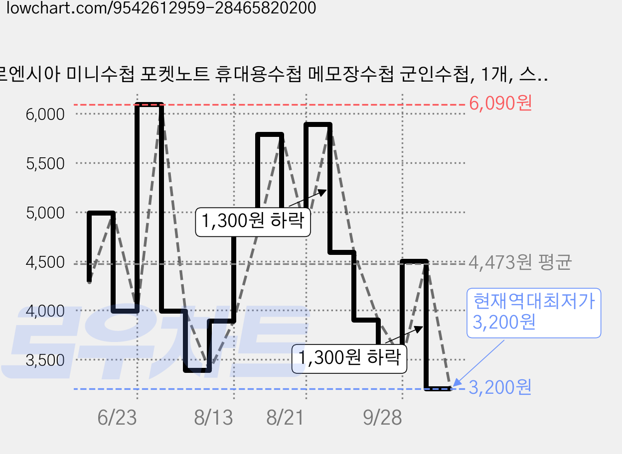 로엔시아 미니수첩 포켓노트 휴대용수첩 메모장수첩 군인수첩, 1개, 스카이 가격 변동 차트, 현재가 3,200원, 역대최저가