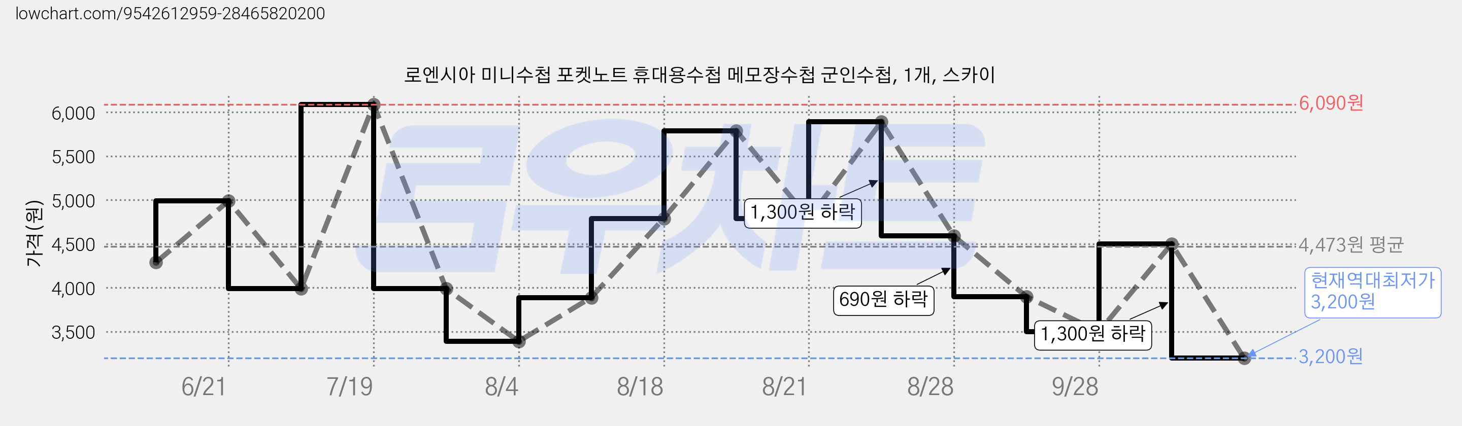 로엔시아 미니수첩 포켓노트 휴대용수첩 메모장수첩 군인수첩, 1개, 스카이 가격 변동 차트, 현재가 3,200원, 역대최저가