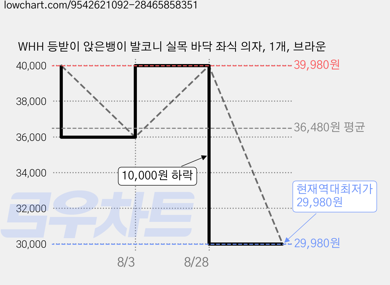 WHH 등받이 앉은뱅이 발코니 실목 바닥 좌식 의자, 1개, 브라운 가격 변동 차트, 현재가 29,980원, 역대최저가