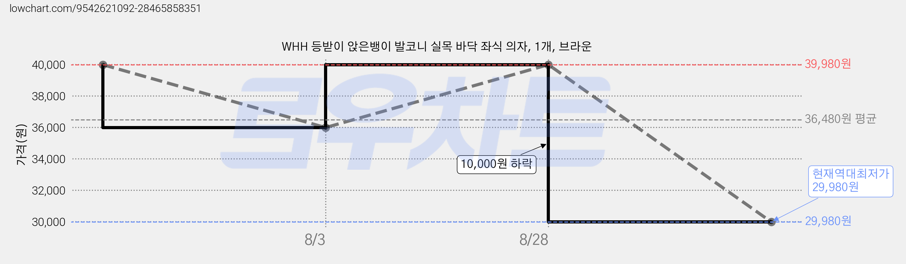 WHH 등받이 앉은뱅이 발코니 실목 바닥 좌식 의자, 1개, 브라운 가격 변동 차트, 현재가 29,980원, 역대최저가