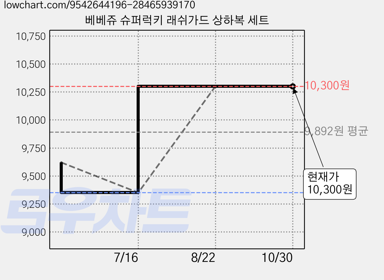 베베쥬 슈퍼럭키 래쉬가드 상하복 세트 가격 변동 차트, 현재가 10,300원, 관측 최저가 9,350원