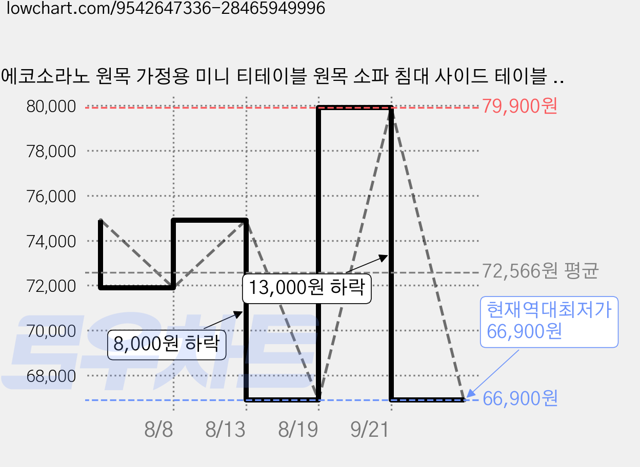 에코소라노 원목 가정용 미니 티테이블 원목 소파 침대 사이드 테이블 미니협탁, RF-JM202네추럴 가격 변동 차트, 현재가 66,900원, 역대최저가