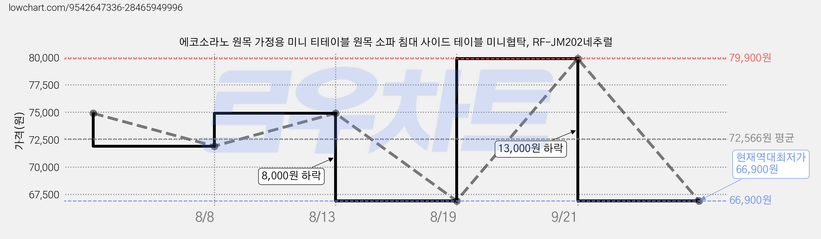 에코소라노 원목 가정용 미니 티테이블 원목 소파 침대 사이드 테이블 미니협탁, RF-JM202네추럴 가격 변동 차트, 현재가 66,900원, 역대최저가