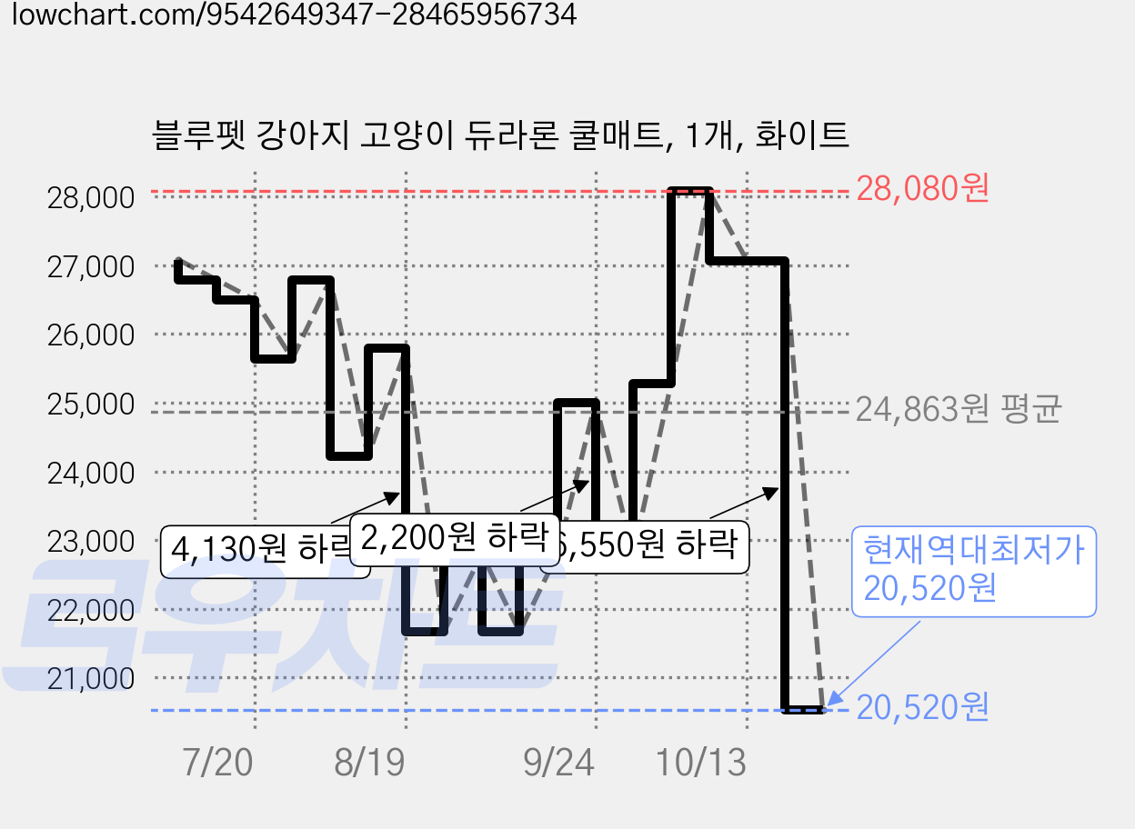 블루펫 강아지 고양이 듀라론 쿨매트, 1개, 화이트 가격 변동 차트, 현재가 20,520원, 역대최저가