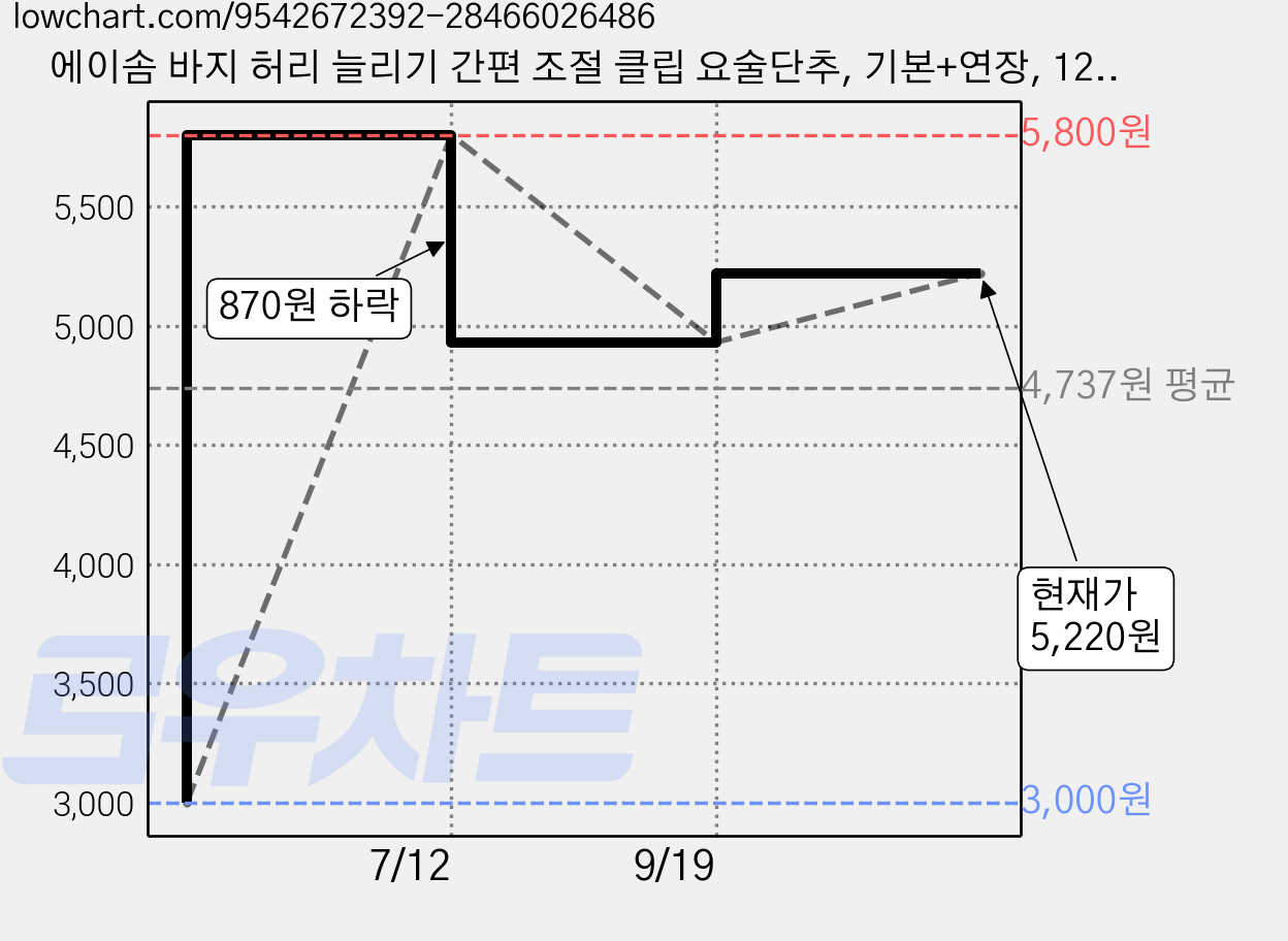 에이솜 바지 허리 늘리기 간편 조절 클립 요술단추, 기본+연장, 12개 가격 변동 차트, 현재가 5,220원, 역대최저가