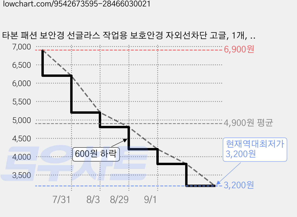 타본 패션 보안경 선글라스 작업용 보호안경 자외선차단 고글, 1개, 블랙 가격 변동 차트, 현재가 3,200원, 역대최저가