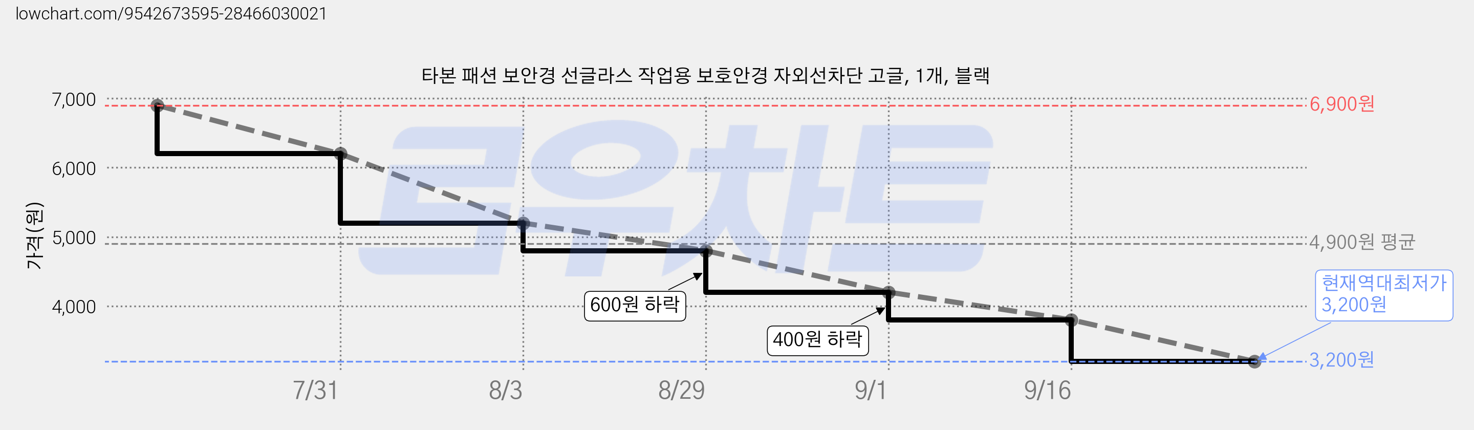 타본 패션 보안경 선글라스 작업용 보호안경 자외선차단 고글, 1개, 블랙 가격 변동 차트, 현재가 3,200원, 역대최저가