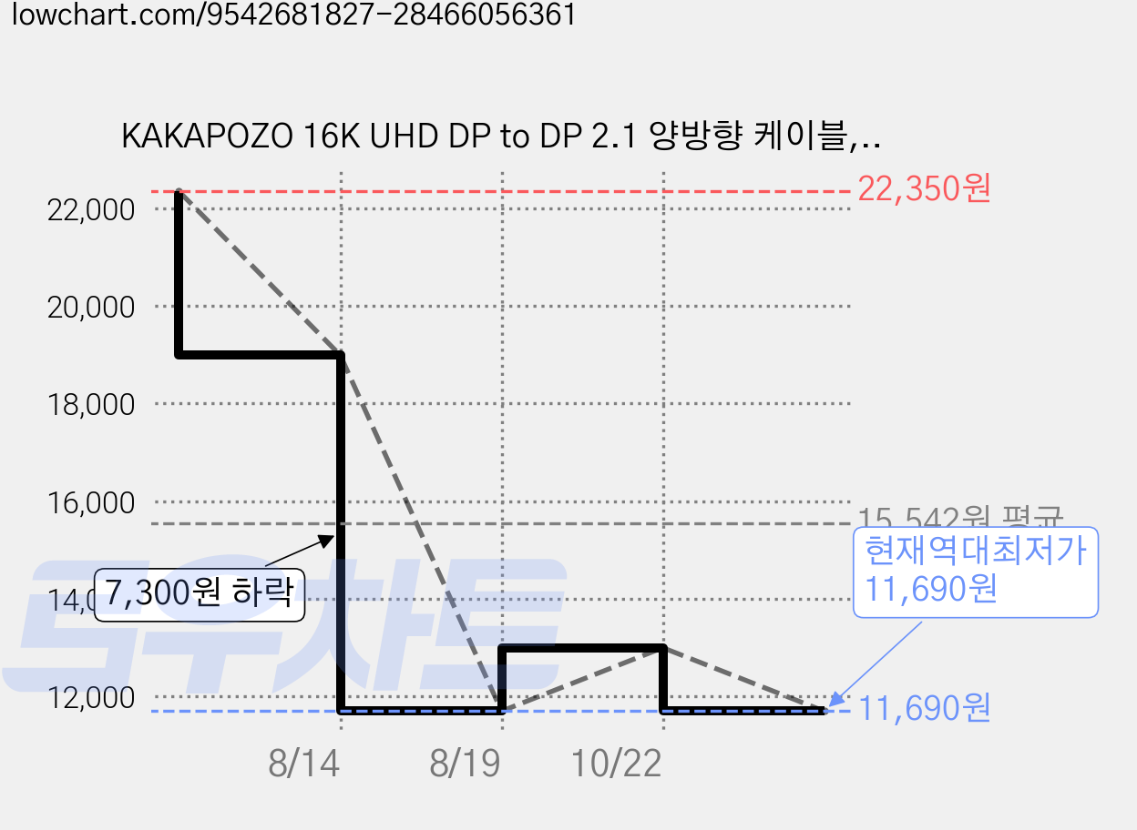 KAKAPOZO 16K UHD DP to DP 2.1 양방향 케이블, 2m, 1개 가격 변동 차트, 현재가 11,690원, 역대최저가