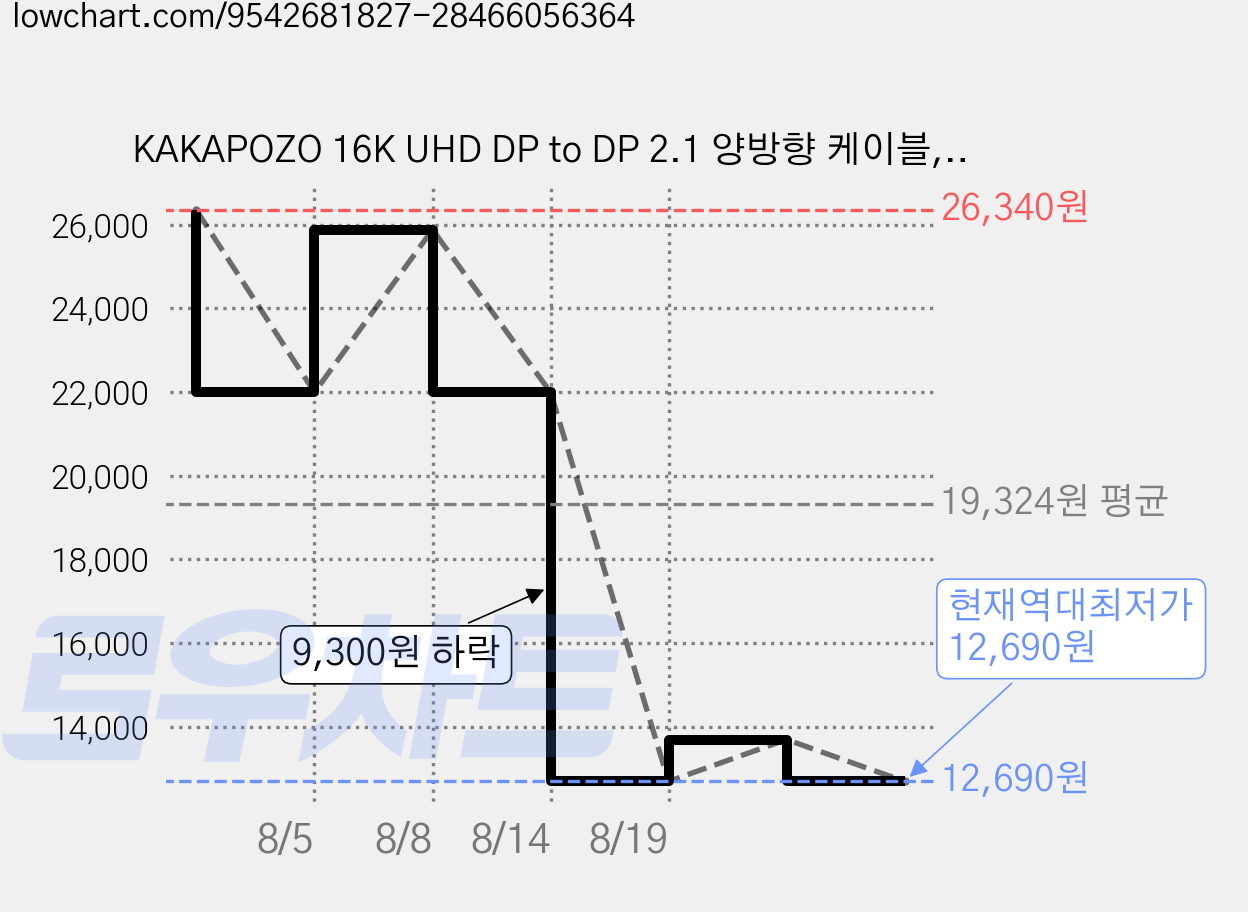 KAKAPOZO 16K UHD DP to DP 2.1 양방향 케이블, 3m, 1개 가격 변동 차트, 현재가 12,690원, 역대최저가