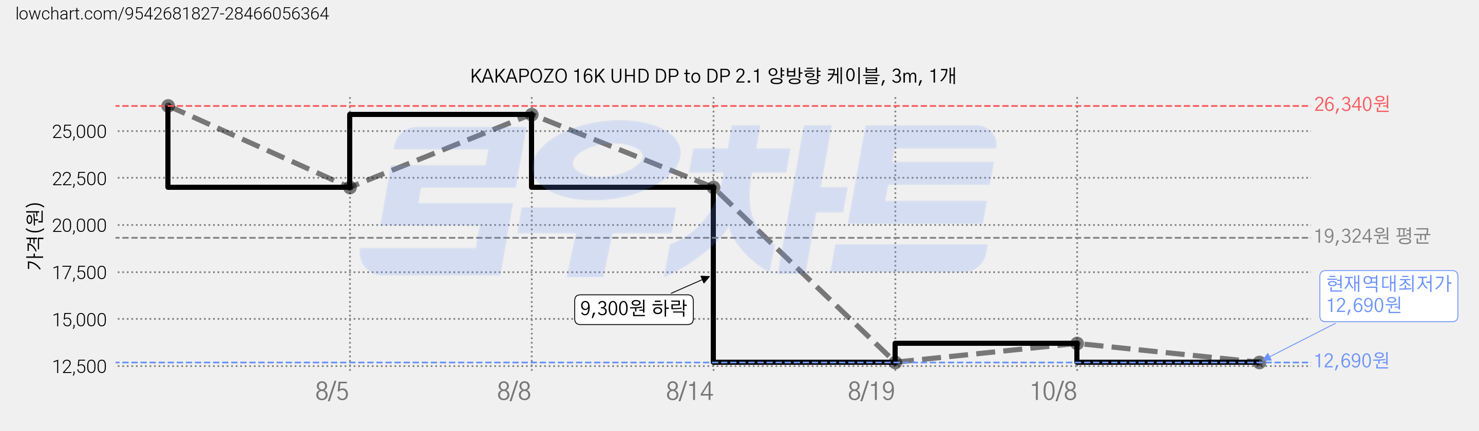 KAKAPOZO 16K UHD DP to DP 2.1 양방향 케이블, 3m, 1개 가격 변동 차트, 현재가 12,690원, 역대최저가