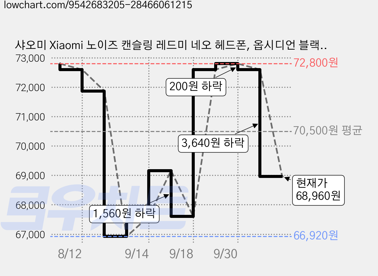 샤오미 Xiaomi 노이즈 캔슬링 레드미 네오 헤드폰, 옵시디언 블랙, M2546E1 가격 변동 차트, 현재가 68,960원, 관측 최저가 66,920원
