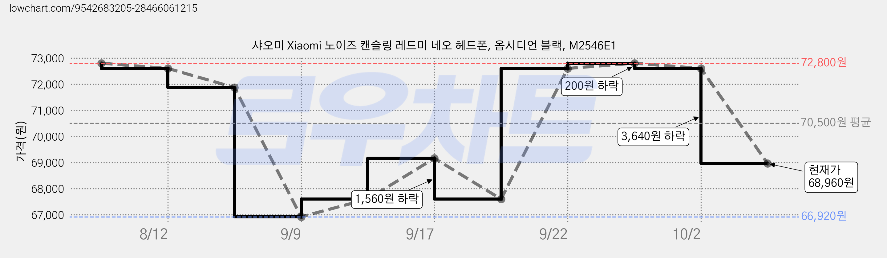샤오미 Xiaomi 노이즈 캔슬링 레드미 네오 헤드폰, 옵시디언 블랙, M2546E1 가격 변동 차트, 현재가 68,960원, 관측 최저가 66,920원