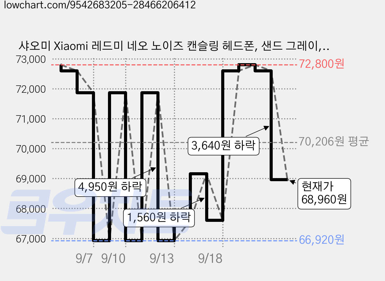 샤오미 Xiaomi 레드미 네오 노이즈 캔슬링 헤드폰, 샌드 그레이, M2546E1 가격 변동 차트, 현재가 68,960원, 관측 최저가 66,920원