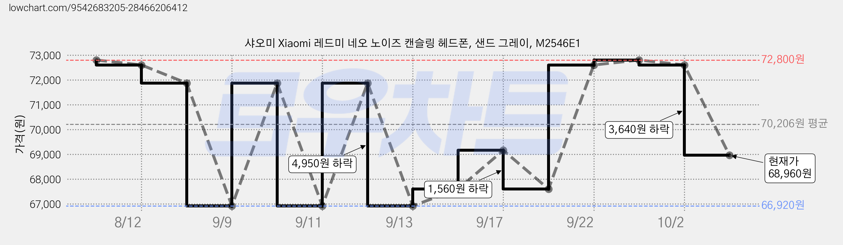 샤오미 Xiaomi 레드미 네오 노이즈 캔슬링 헤드폰, 샌드 그레이, M2546E1 가격 변동 차트, 현재가 68,960원, 관측 최저가 66,920원