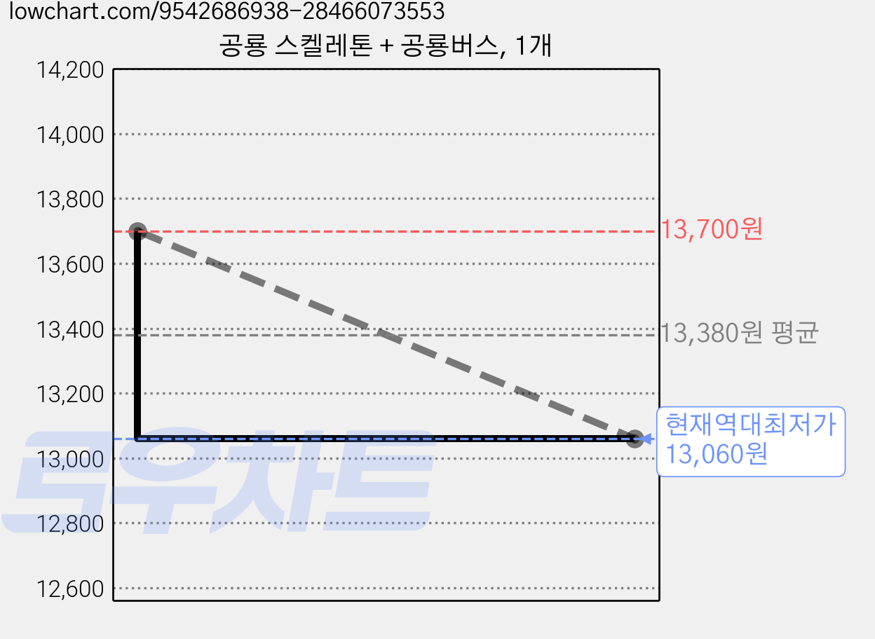 공룡 스켈레톤 + 공룡버스, 1개 가격 변동 차트, 현재가 13,060원, 역대최저가
