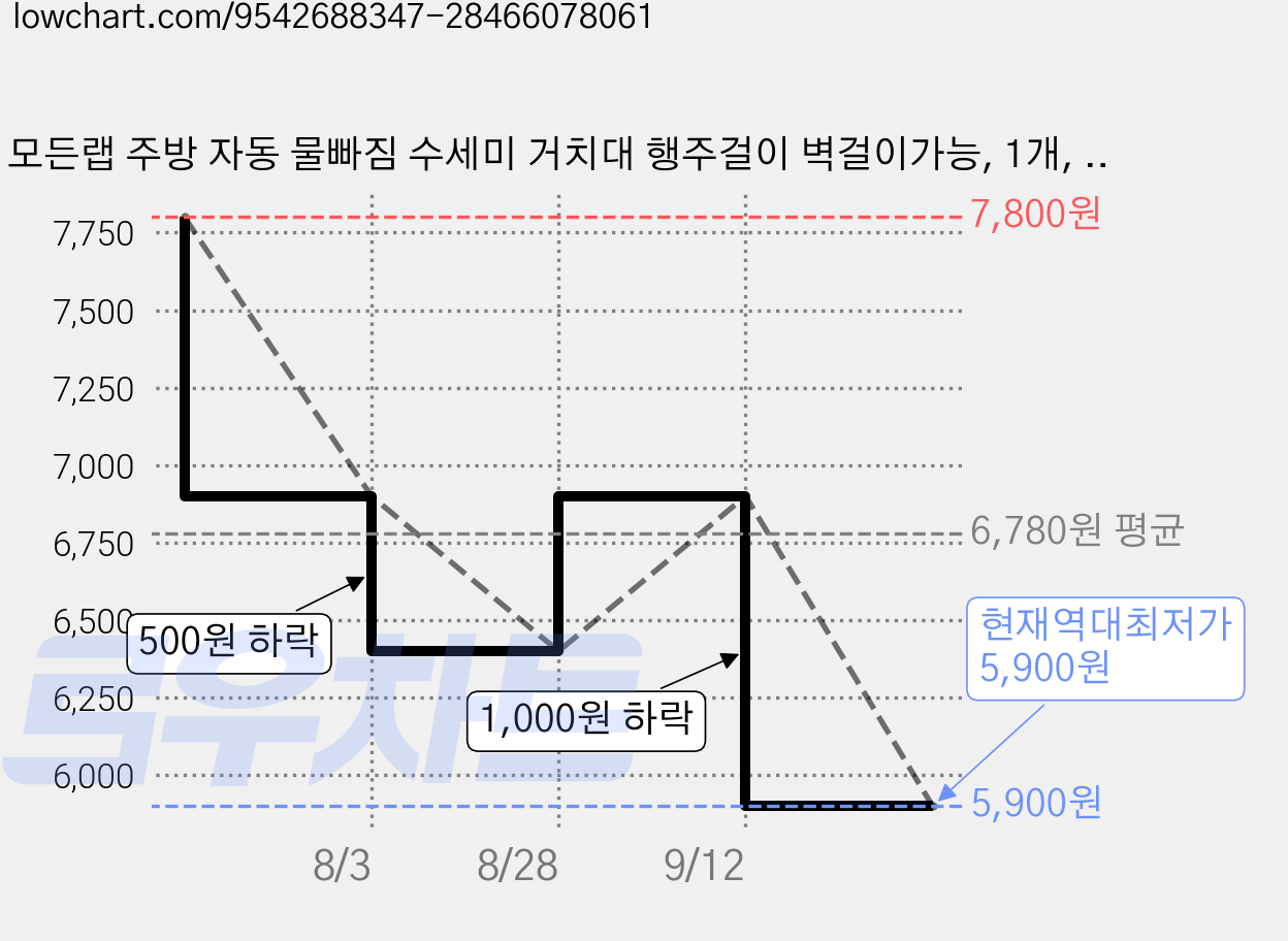 모든랩 주방 자동 물빠짐 수세미 거치대 행주걸이 벽걸이가능, 1개, 그레이 가격 변동 차트, 현재가 5,900원, 역대최저가
