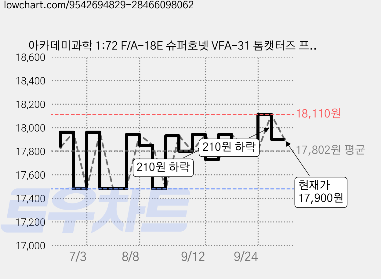 아카데미과학 1:72 F/A-18E 슈퍼호넷 VFA-31 톰캣터즈 프라모델 12595, 1개 가격 변동 차트, 현재가 17,900원, 관측 최저가 17,190원