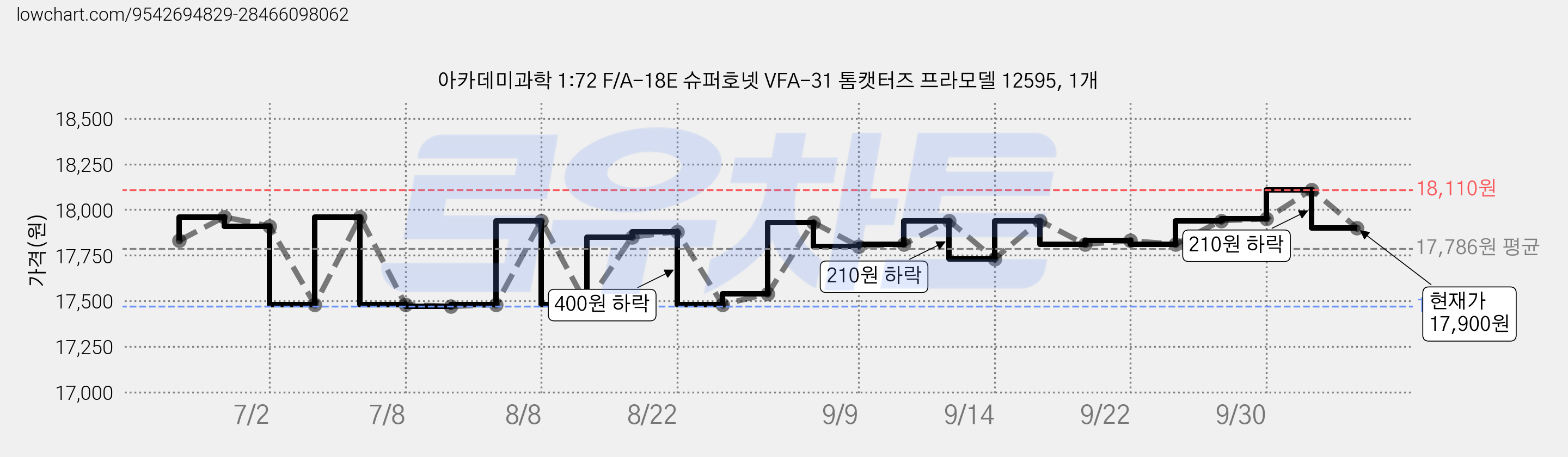 아카데미과학 1:72 F/A-18E 슈퍼호넷 VFA-31 톰캣터즈 프라모델 12595, 1개 가격 변동 차트, 현재가 17,900원, 관측 최저가 17,190원