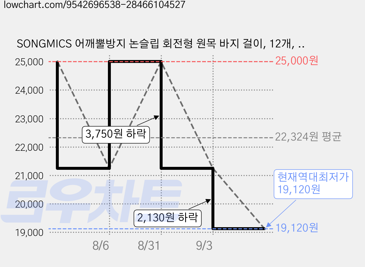 SONGMICS 어깨뿔방지 논슬립 회전형 원목 바지 걸이, 12개, 우드 가격 변동 차트, 현재가 19,120원, 역대최저가