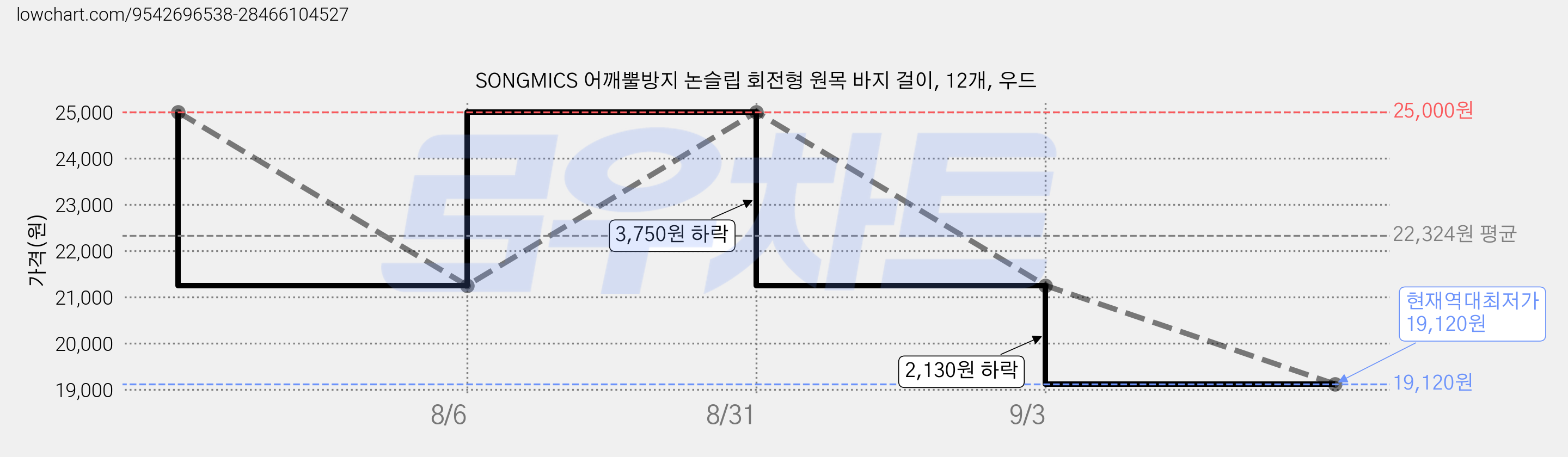 SONGMICS 어깨뿔방지 논슬립 회전형 원목 바지 걸이, 12개, 우드 가격 변동 차트, 현재가 19,120원, 역대최저가