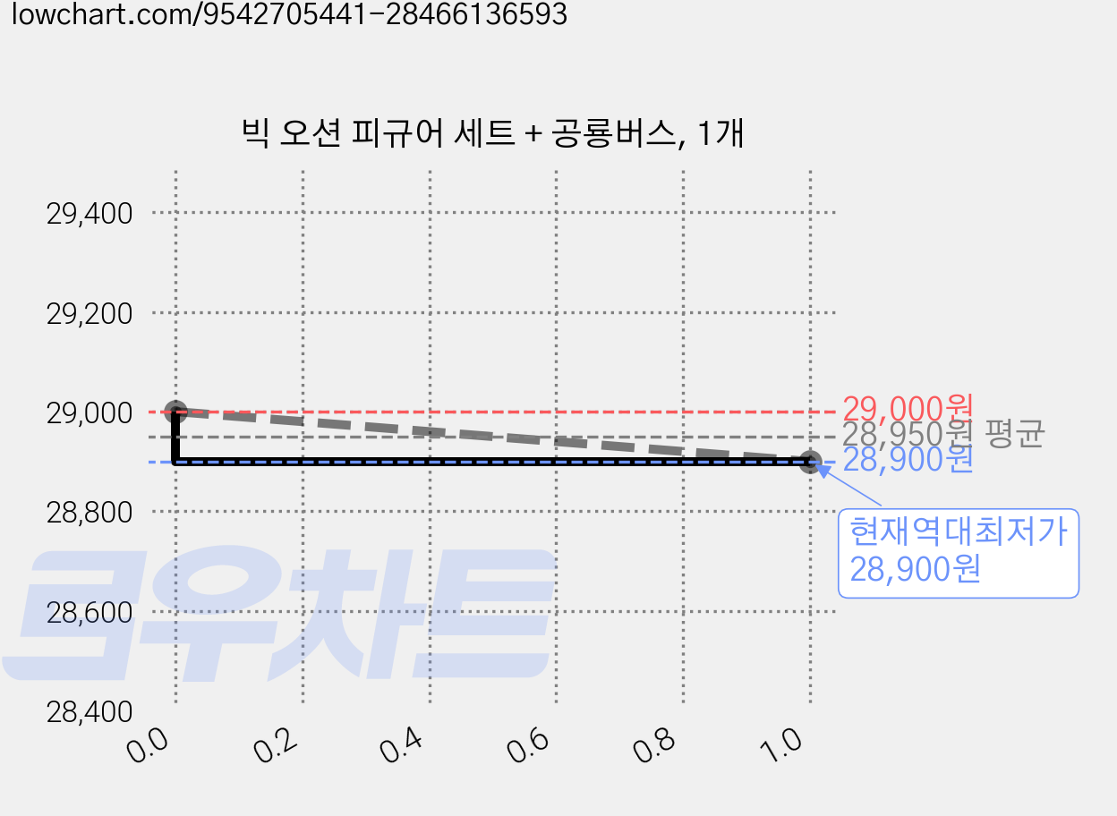 빅 오션 피규어 세트 + 공룡버스, 1개 가격 변동 차트, 현재가 28,900원, 역대최저가