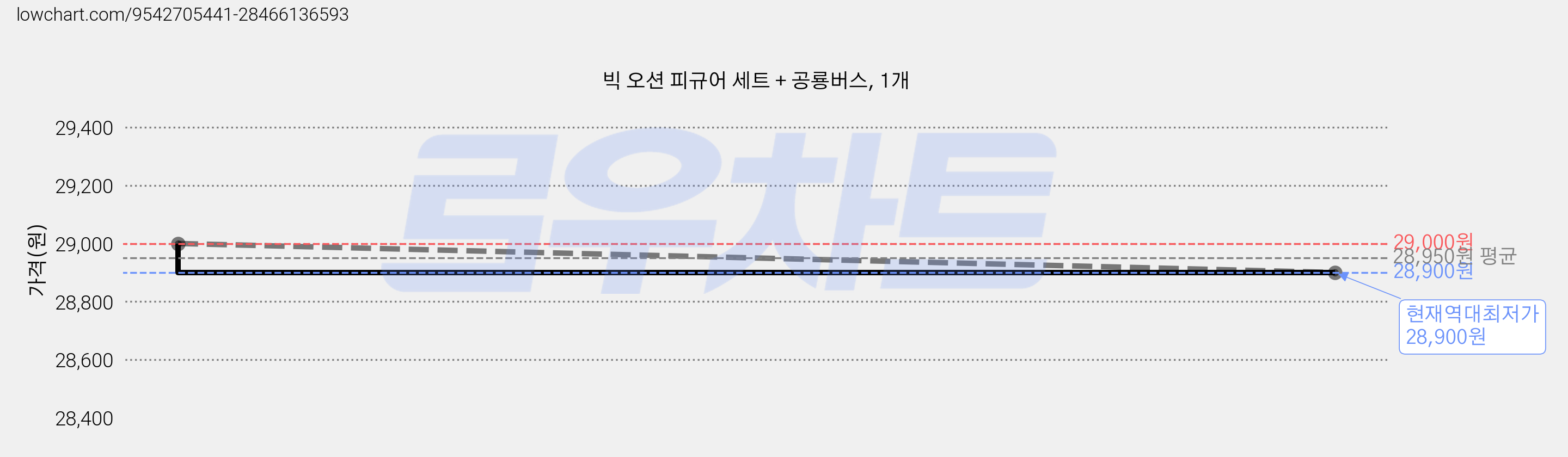 빅 오션 피규어 세트 + 공룡버스, 1개 가격 변동 차트, 현재가 28,900원, 역대최저가