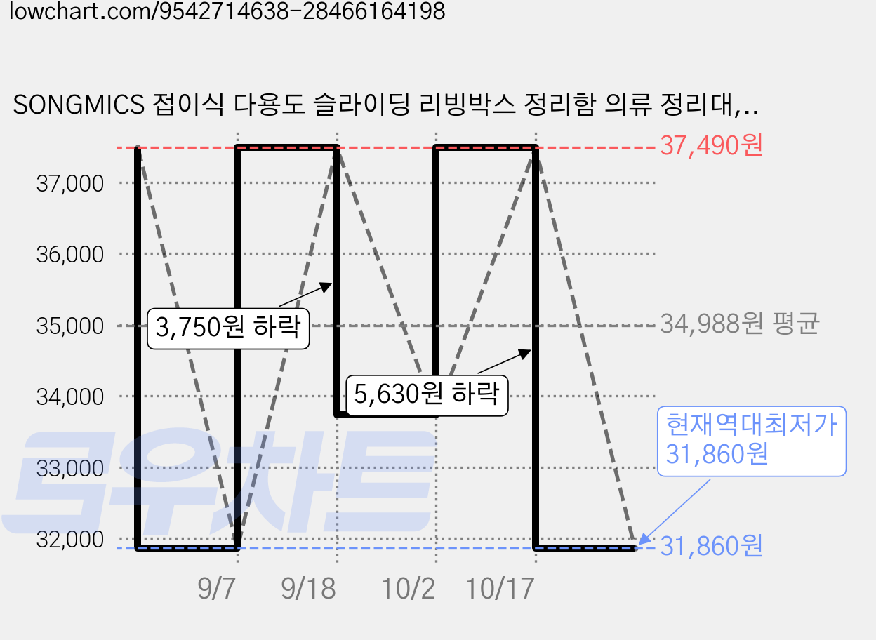 SONGMICS 접이식 다용도 슬라이딩 리빙박스 정리함 의류 정리대, 4개, 화이트 가격 변동 차트, 현재가 31,860원, 역대최저가