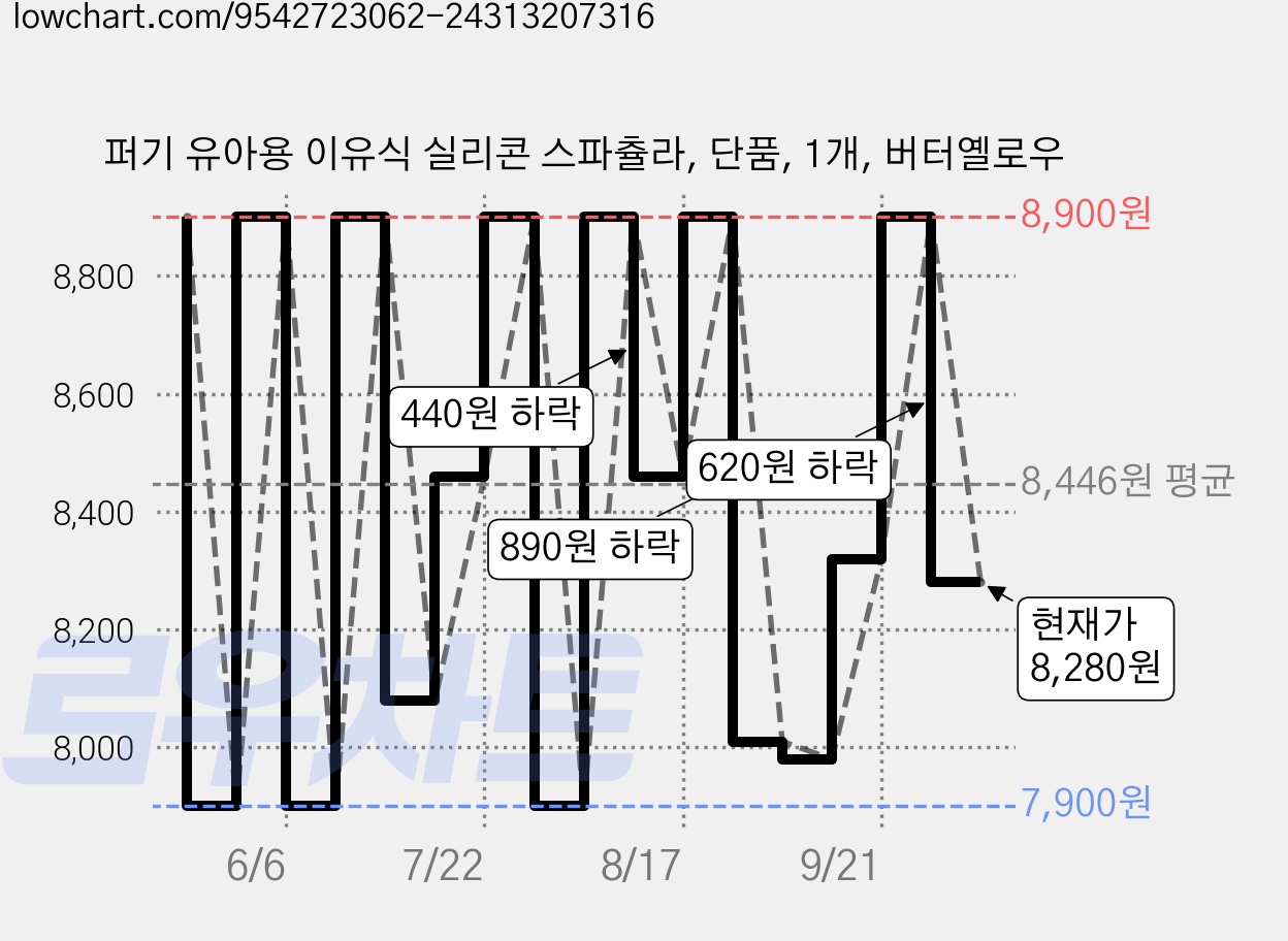 퍼기 유아용 이유식 실리콘 스파츌라, 단품, 1개, 버터옐로우 가격 변동 차트, 현재가 8,280원, 관측 최저가 7,900원