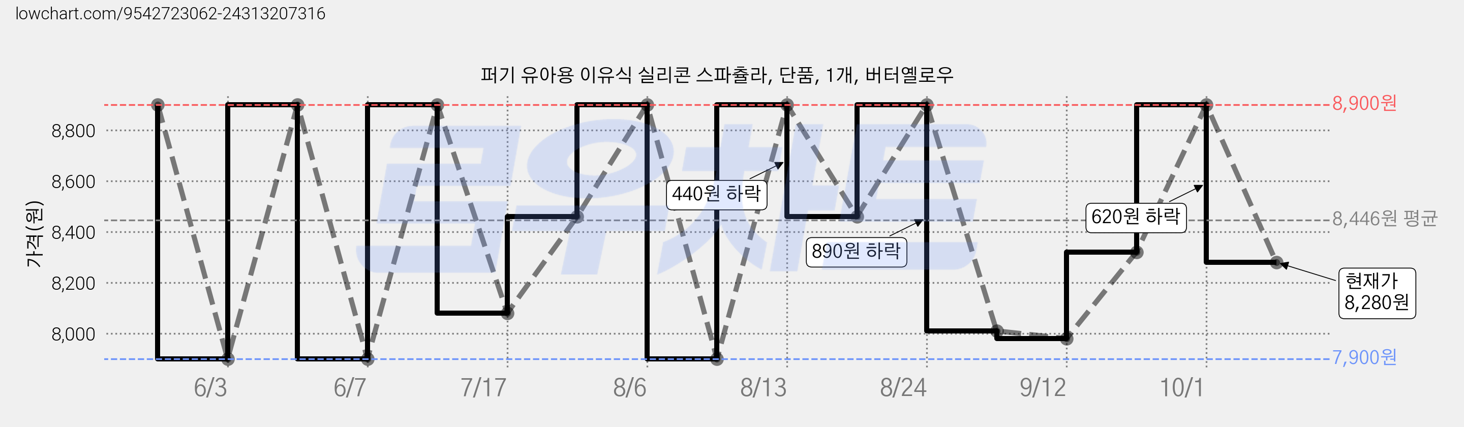 퍼기 유아용 이유식 실리콘 스파츌라, 단품, 1개, 버터옐로우 가격 변동 차트, 현재가 8,280원, 관측 최저가 7,900원