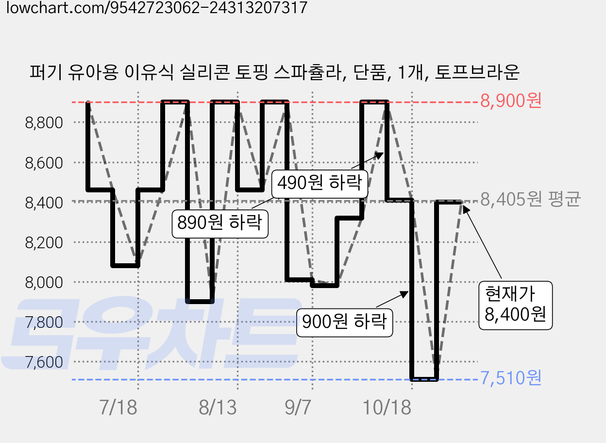 퍼기 유아용 이유식 실리콘 토핑 스파츌라, 단품, 1개, 토프브라운 가격 변동 차트, 현재가 8,400원, 관측 최저가 7,510원