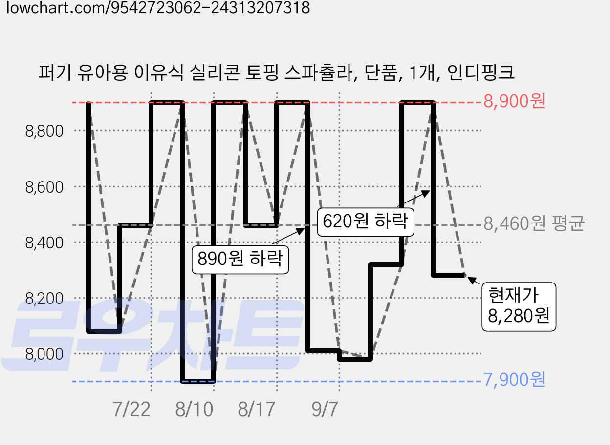 퍼기 유아용 이유식 실리콘 토핑 스파츌라, 단품, 1개, 인디핑크 가격 변동 차트, 현재가 8,280원, 관측 최저가 7,900원