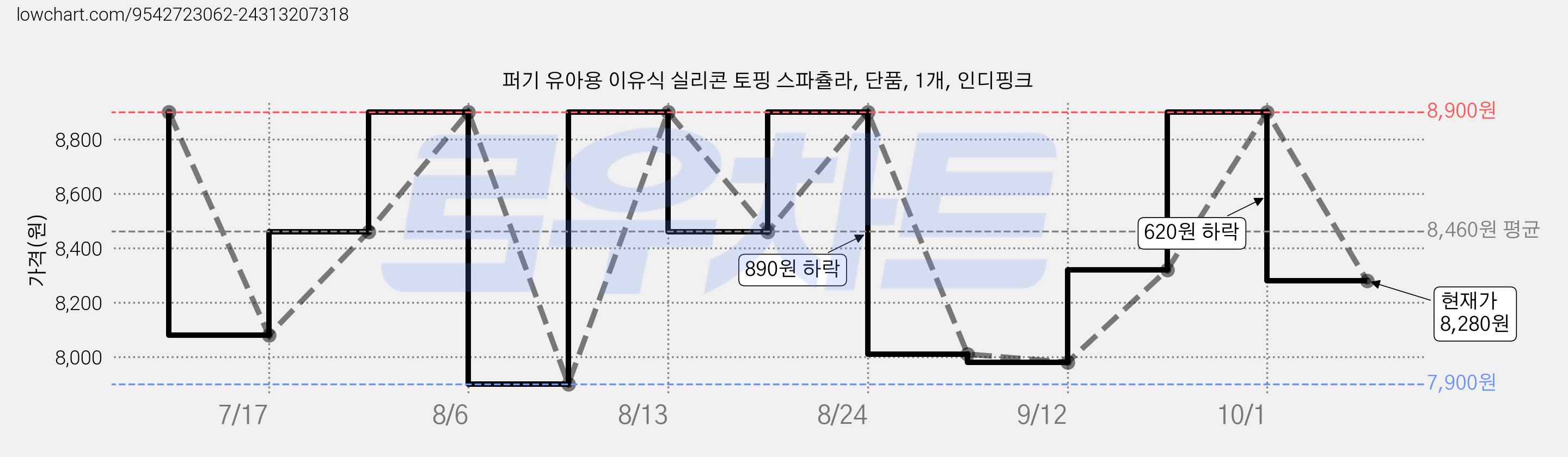 퍼기 유아용 이유식 실리콘 토핑 스파츌라, 단품, 1개, 인디핑크 가격 변동 차트, 현재가 8,280원, 관측 최저가 7,900원