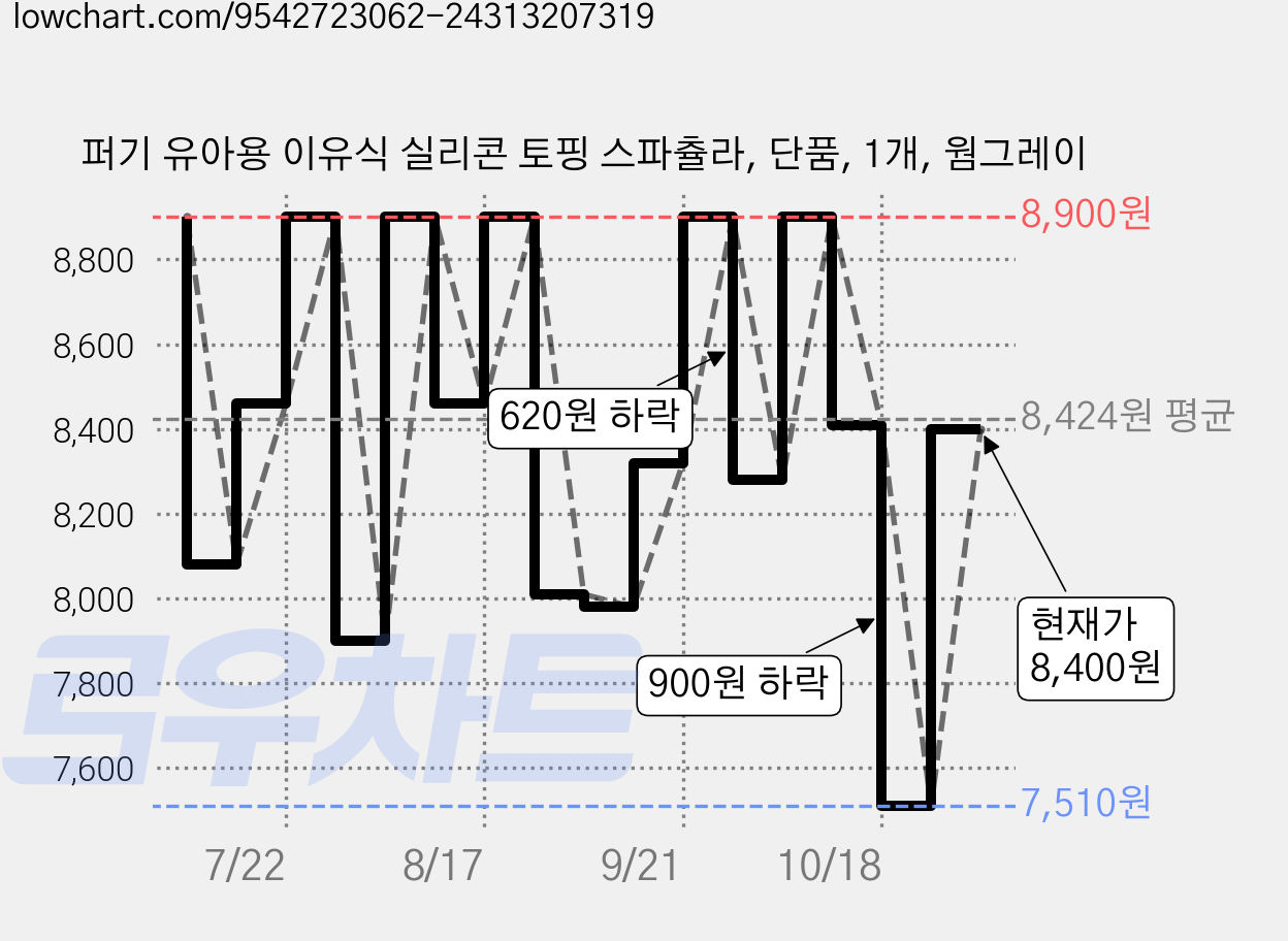 퍼기 유아용 이유식 실리콘 토핑 스파츌라, 단품, 1개, 웜그레이 가격 변동 차트, 현재가 8,400원, 관측 최저가 7,510원