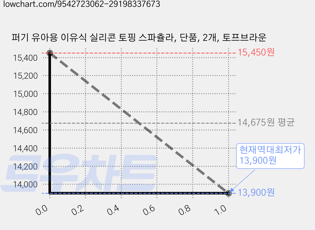 퍼기 유아용 이유식 실리콘 토핑 스파츌라, 단품, 2개, 토프브라운 가격 변동 차트, 현재가 13,900원, 역대최저가