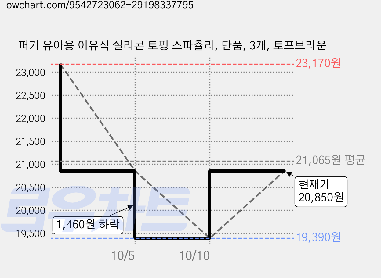 퍼기 유아용 이유식 실리콘 토핑 스파츌라, 단품, 3개, 토프브라운 가격 변동 차트, 현재가 20,850원, 관측 최저가 19,390원