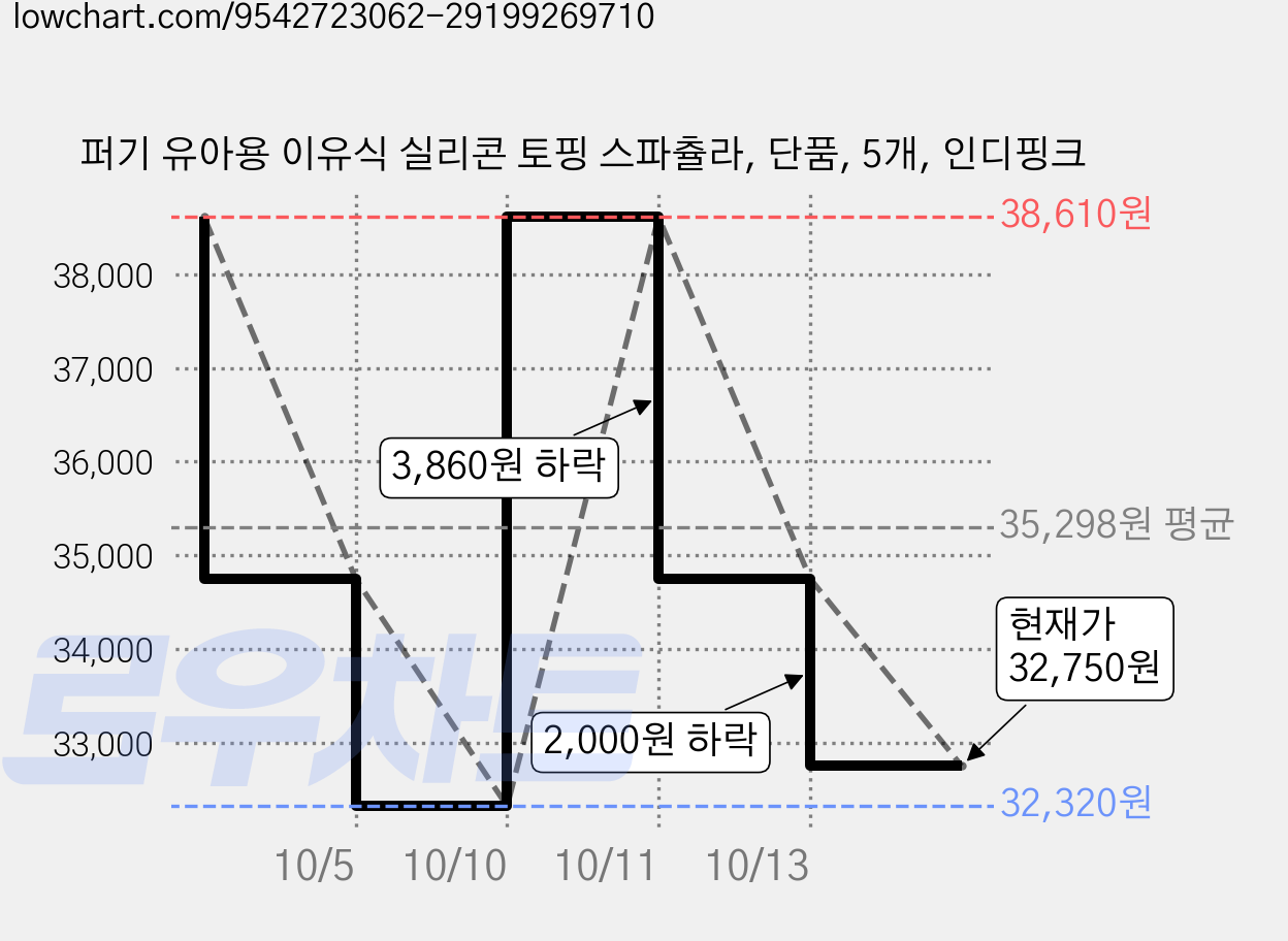 퍼기 유아용 이유식 실리콘 토핑 스파츌라, 단품, 5개, 인디핑크 가격 변동 차트, 현재가 32,750원, 관측 최저가 32,320원